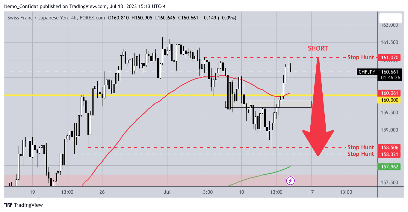 FOREXCOM:CHFJPY Chart Image by Nemo_Confidat