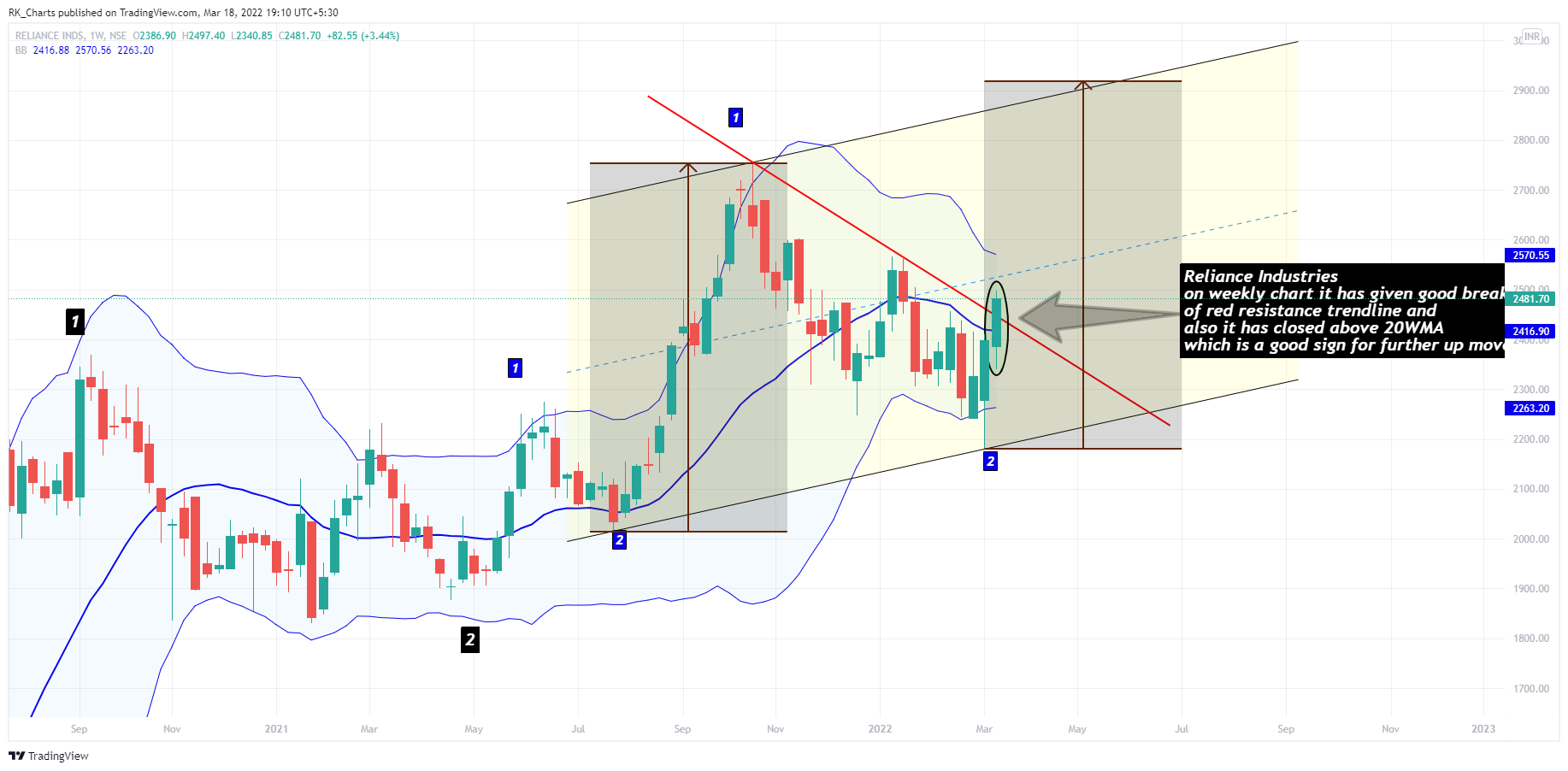 NSE:RELIANCE Chart Image by RK_Chaarts