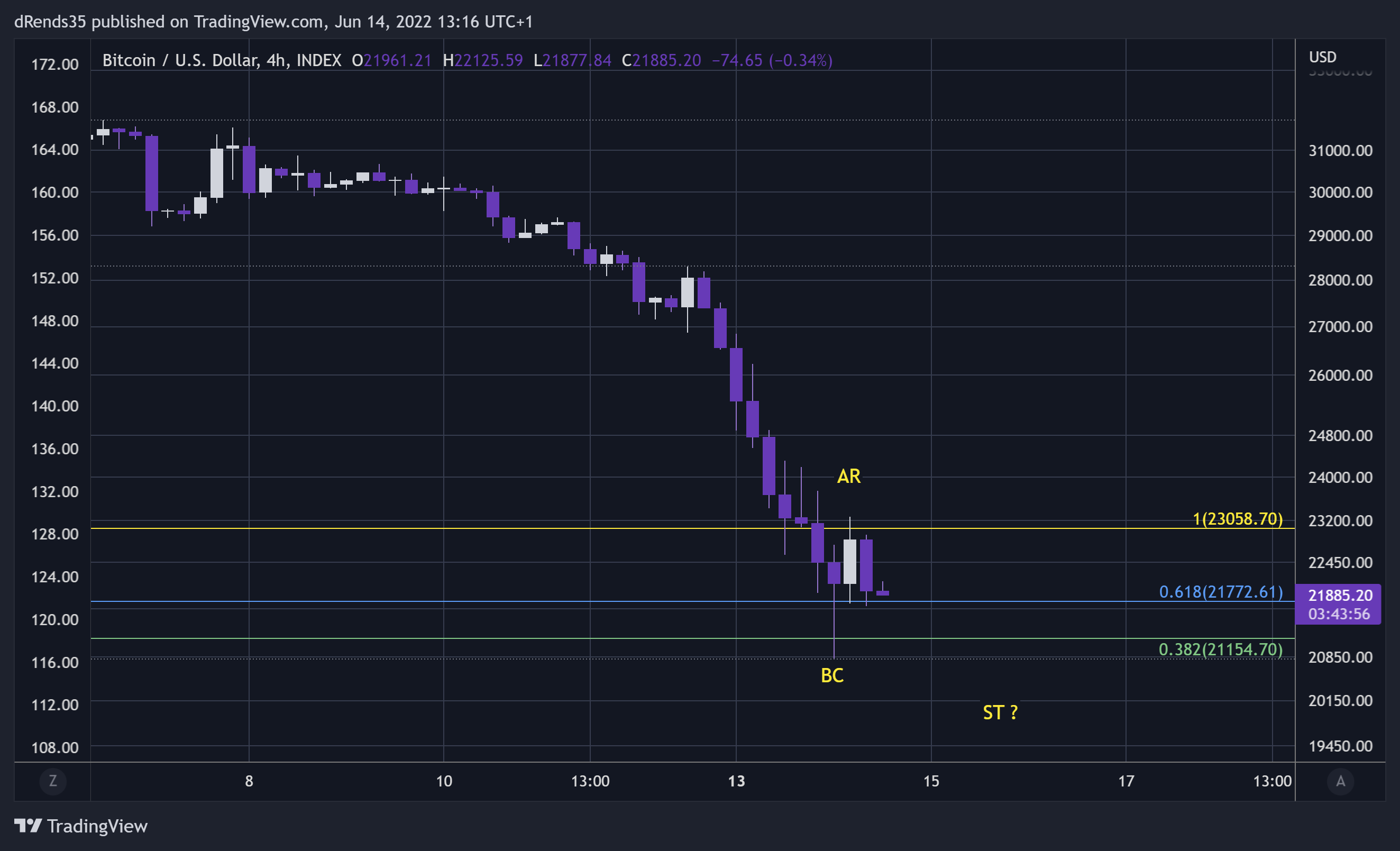 INDEX:BTCUSD Chart Image by dRends35