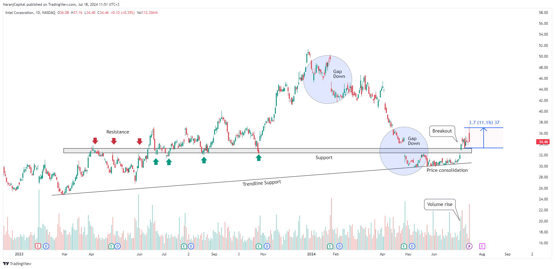 BATS:INTC Chart Image by NaranjCapital