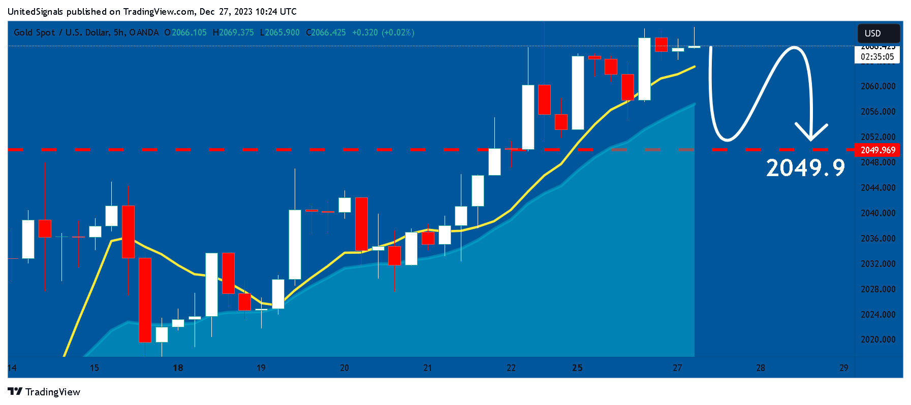 OANDA:XAUUSD Chart Image by UnitedSignals