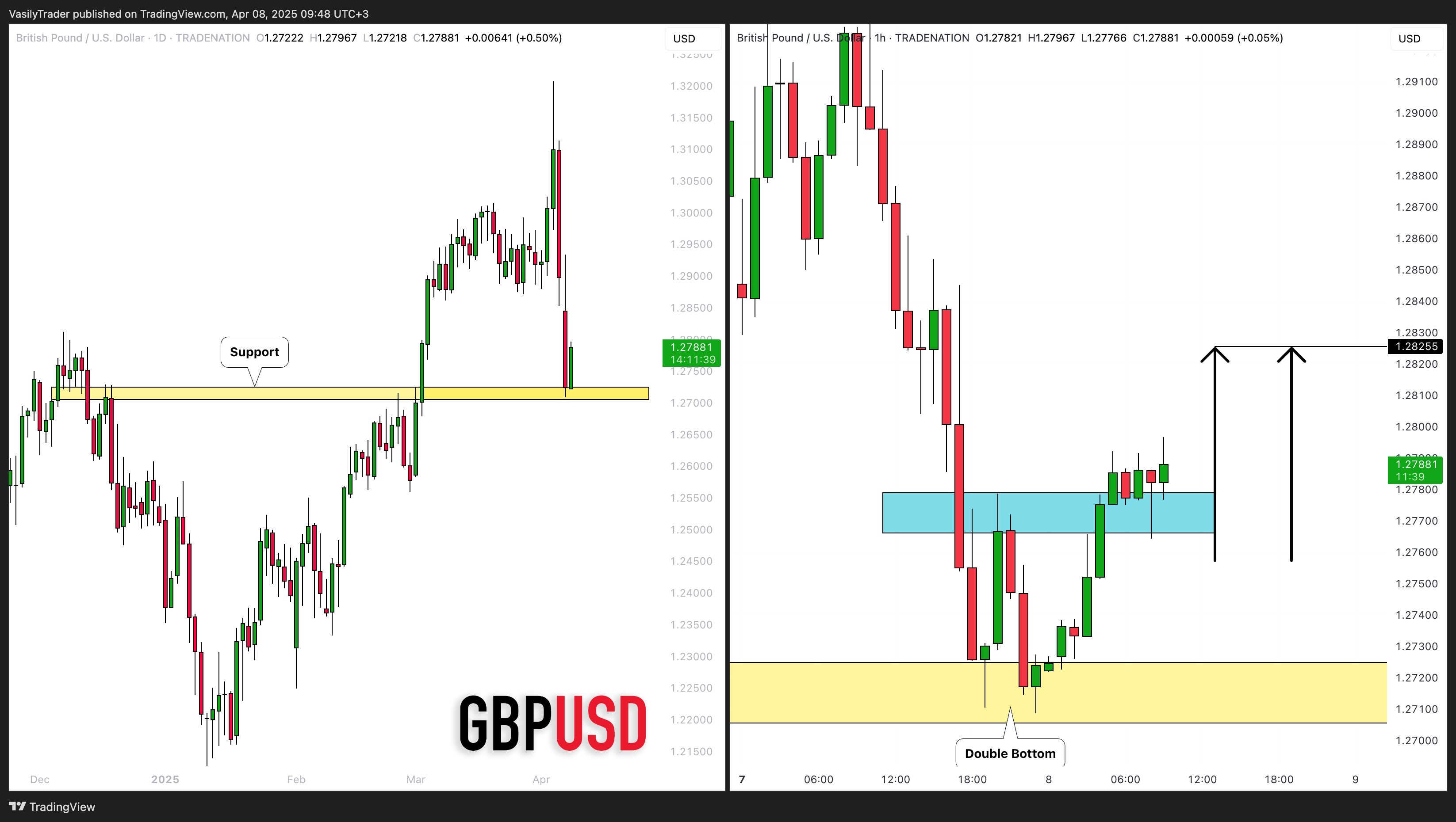 TRADENATION:GBPUSD Chart Image by VasilyTrader