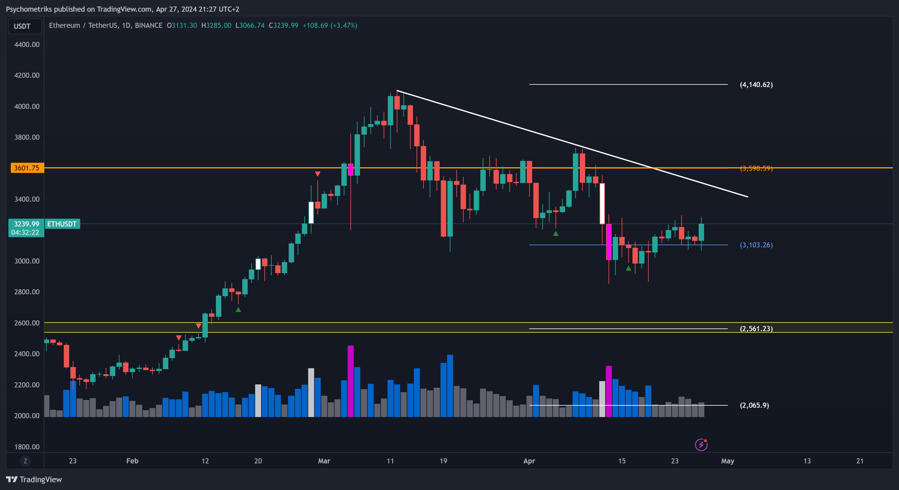 BINANCE:ETHUSDT Chart Image by Psychometriks