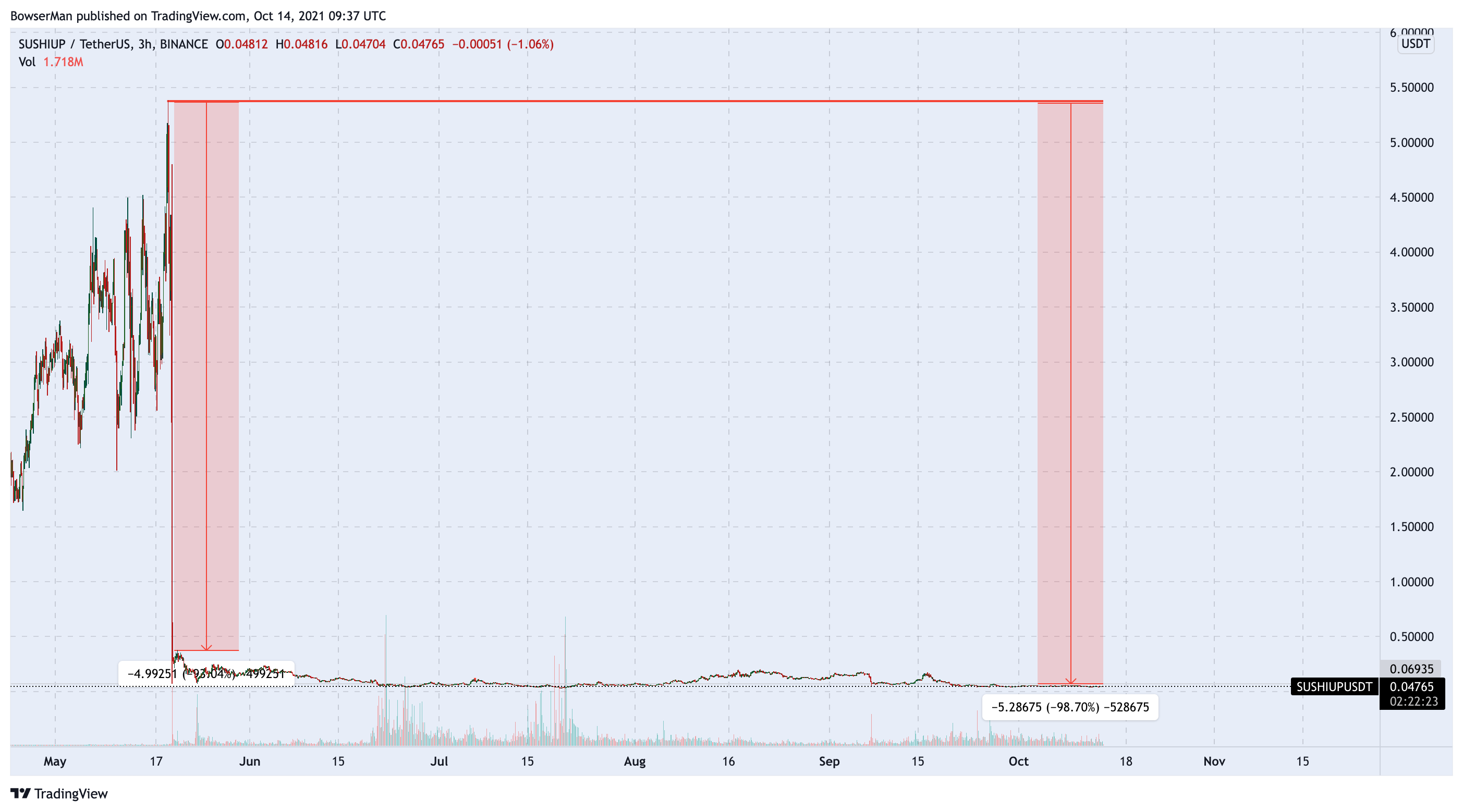 BINANCE:SUSHIUPUSDT Chart Image by BowserMan
