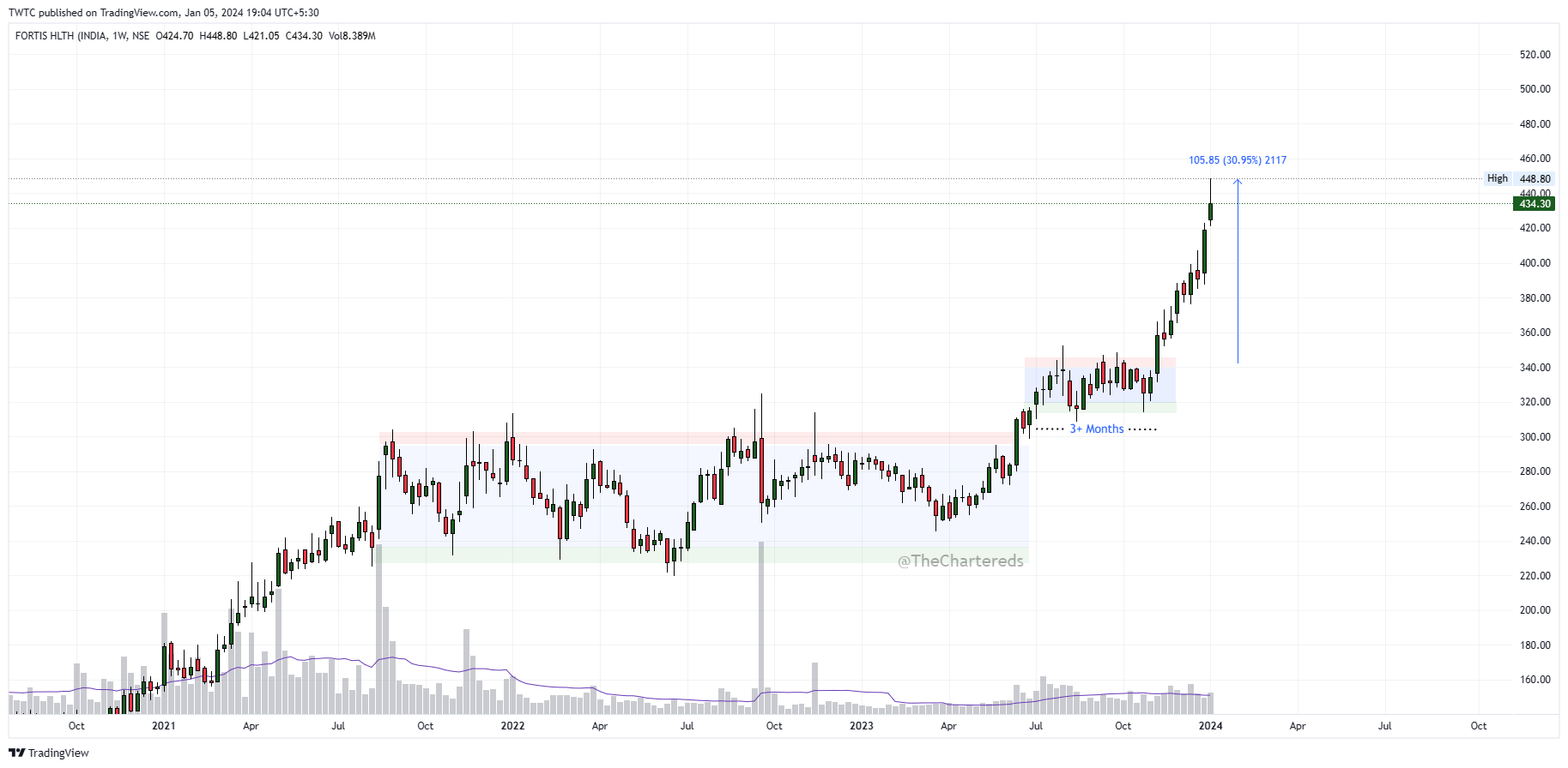 NSE:FORTIS Chart Image by TheChartereds