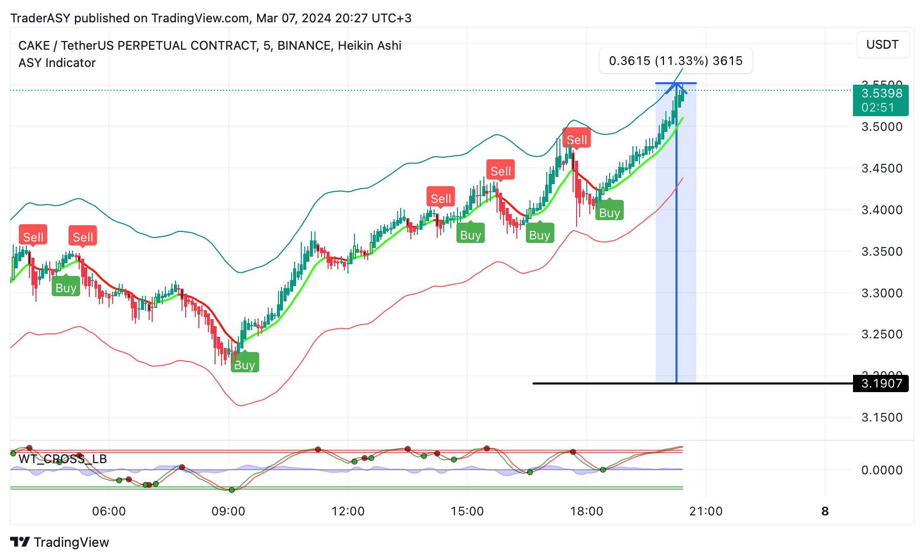 BINANCE:CAKEUSDT.P Chart Image by TraderASY