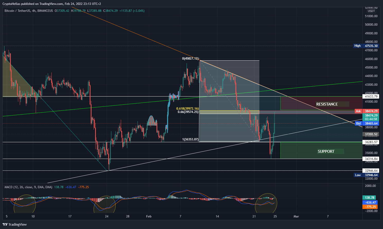 BINANCEUS:BTCUSDT Chart Image by CryptoHellas
