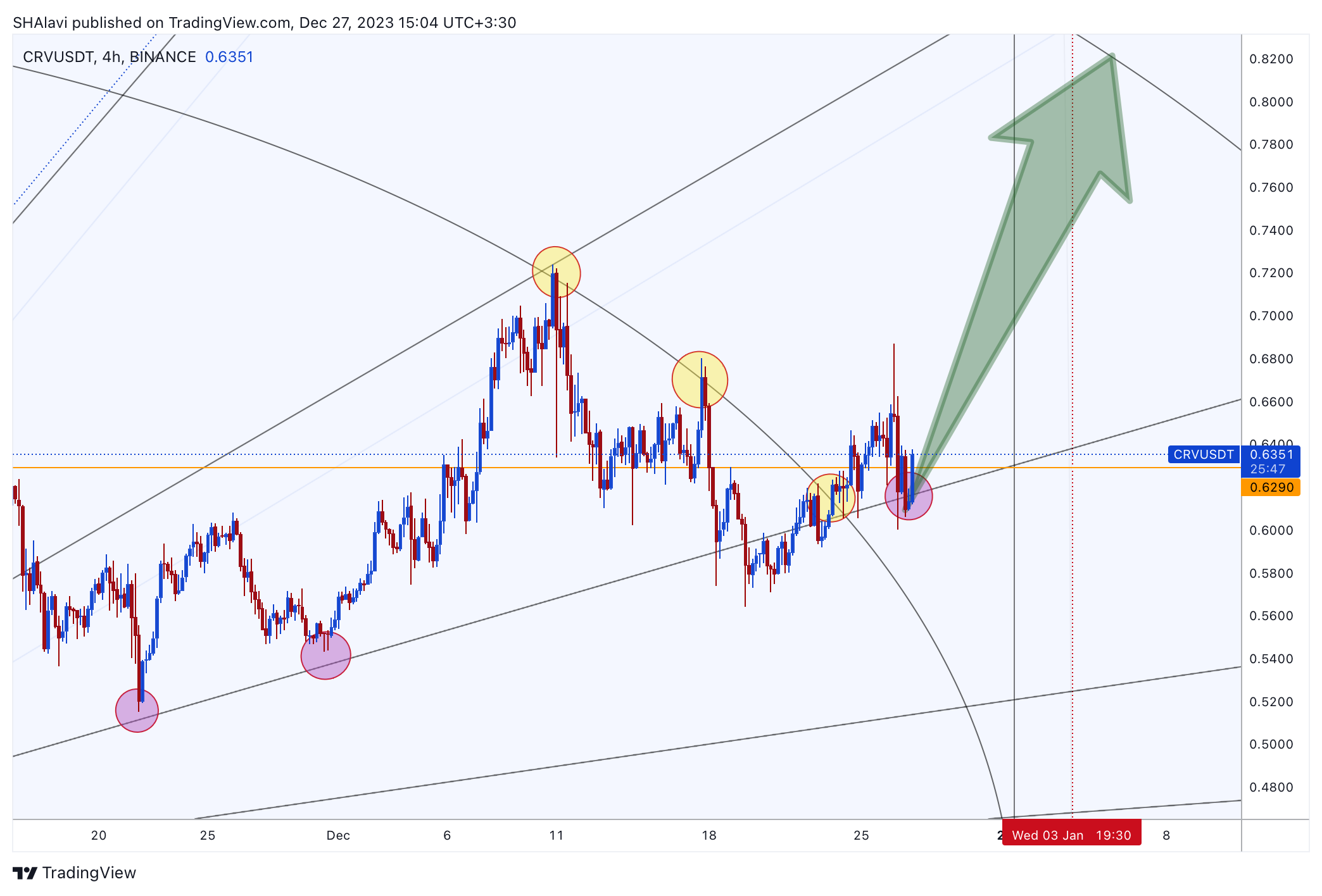 BINANCE:CRVUSDT Chart Image by SHAlavi