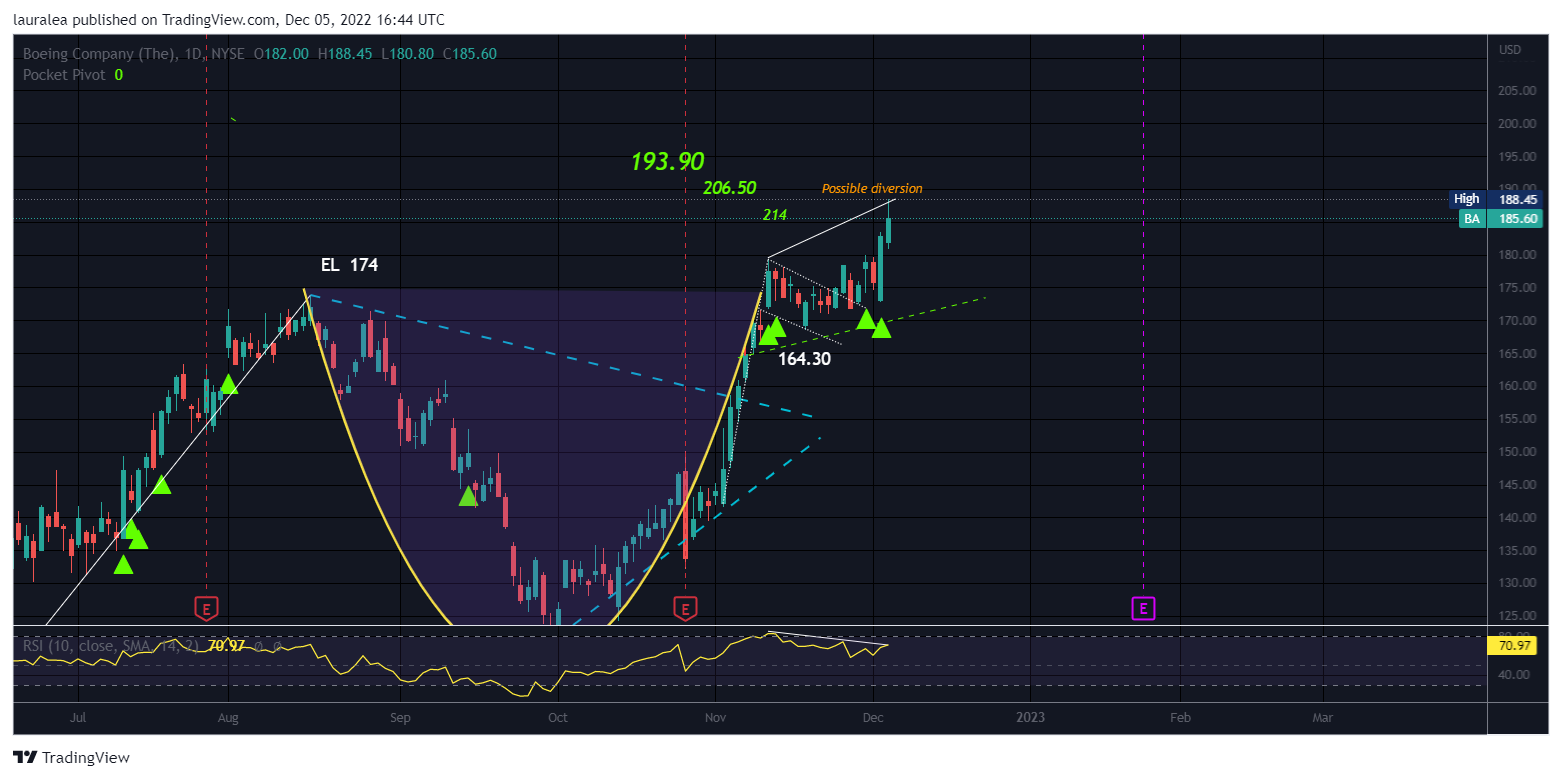 NYSE:BA Chart Image by lauralea