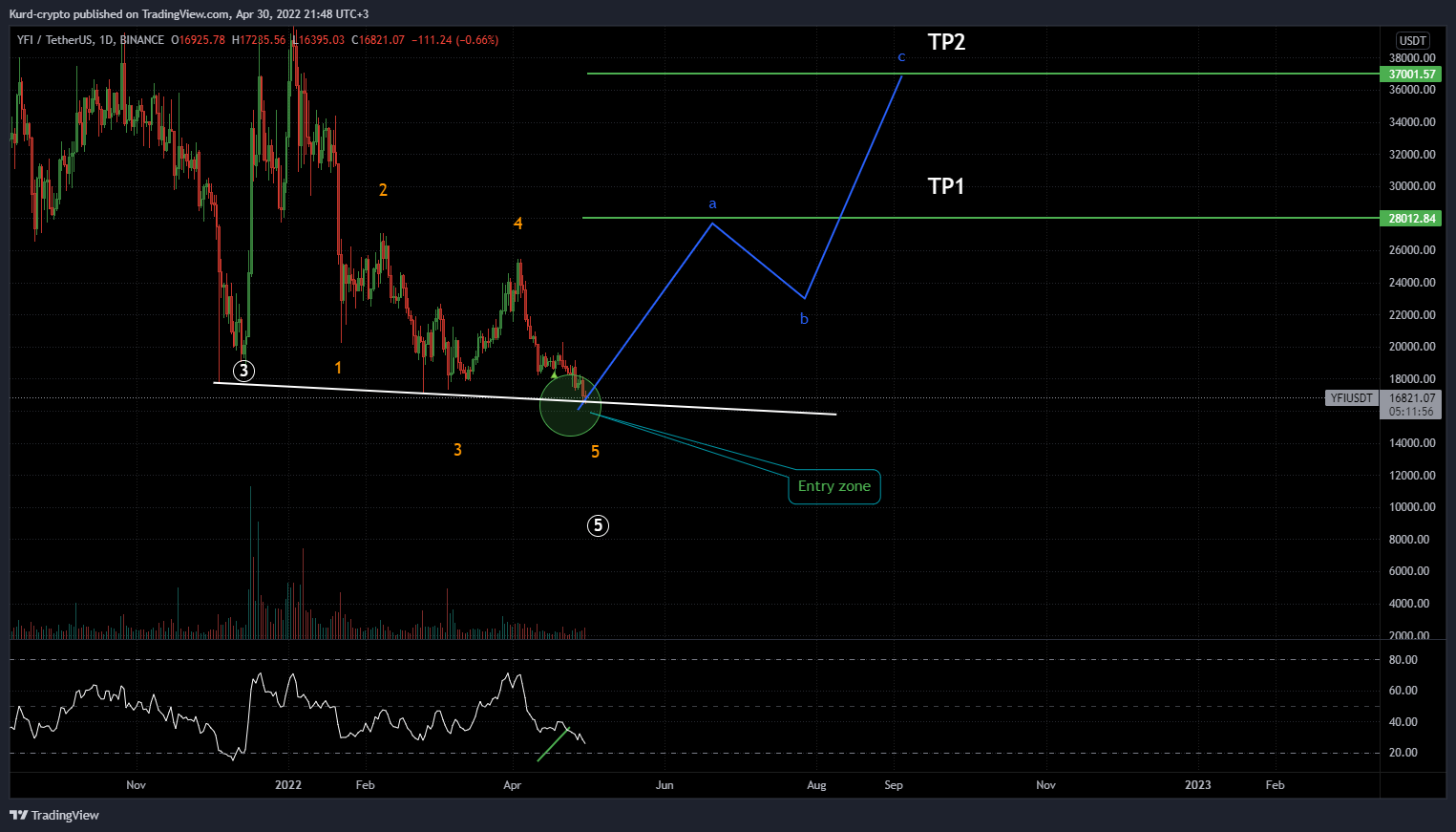 BINANCE:YFIUSDT Chart Image by Captain-MAO