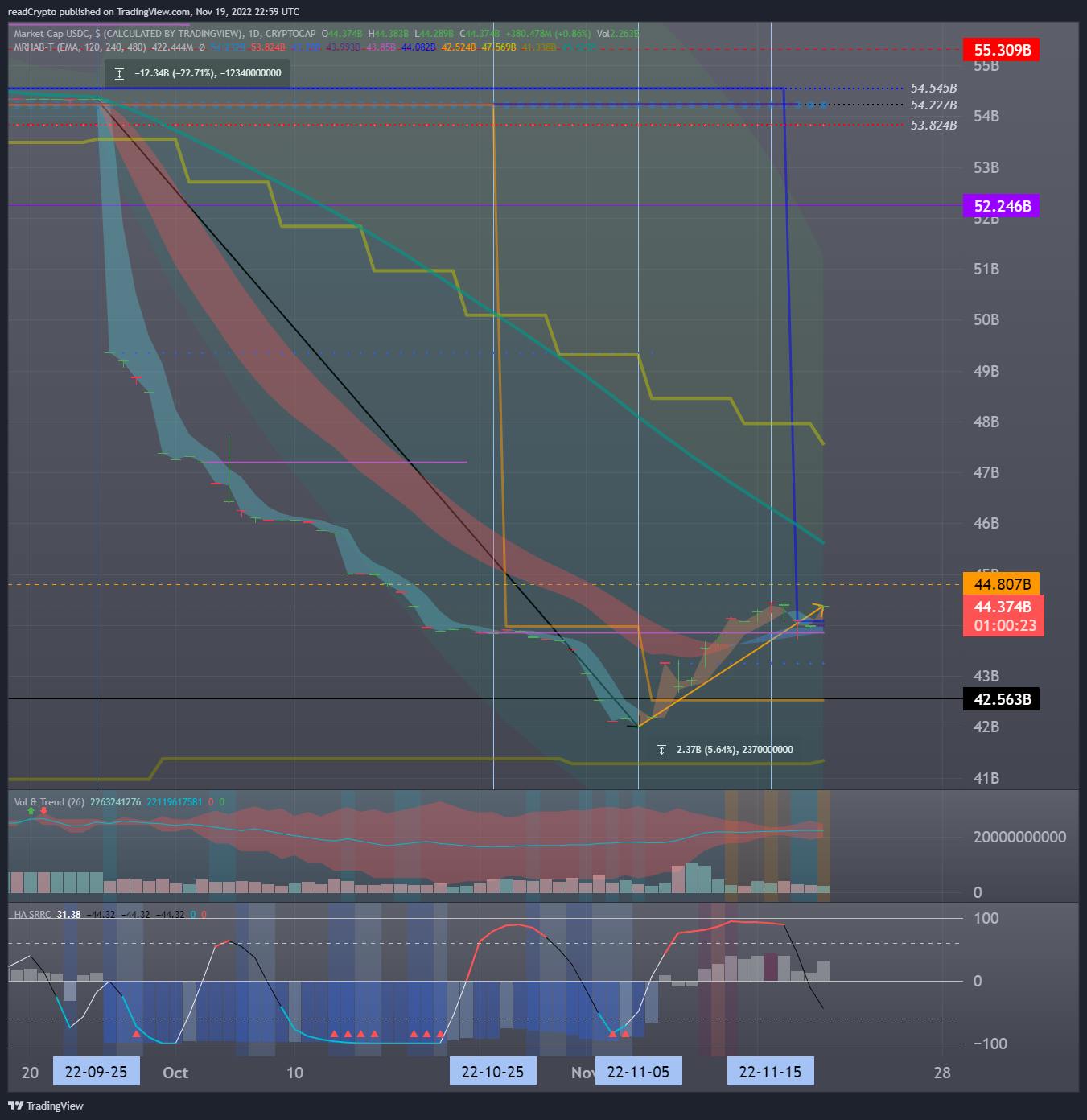 CRYPTOCAP:USDC Chart Image by readCrypto