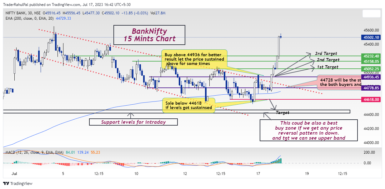 NSE:BANKNIFTY Chart Image by TraderRahulPal