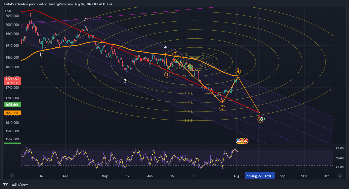 OANDA:XAUUSD Chart Image by DigitalSurfTrading