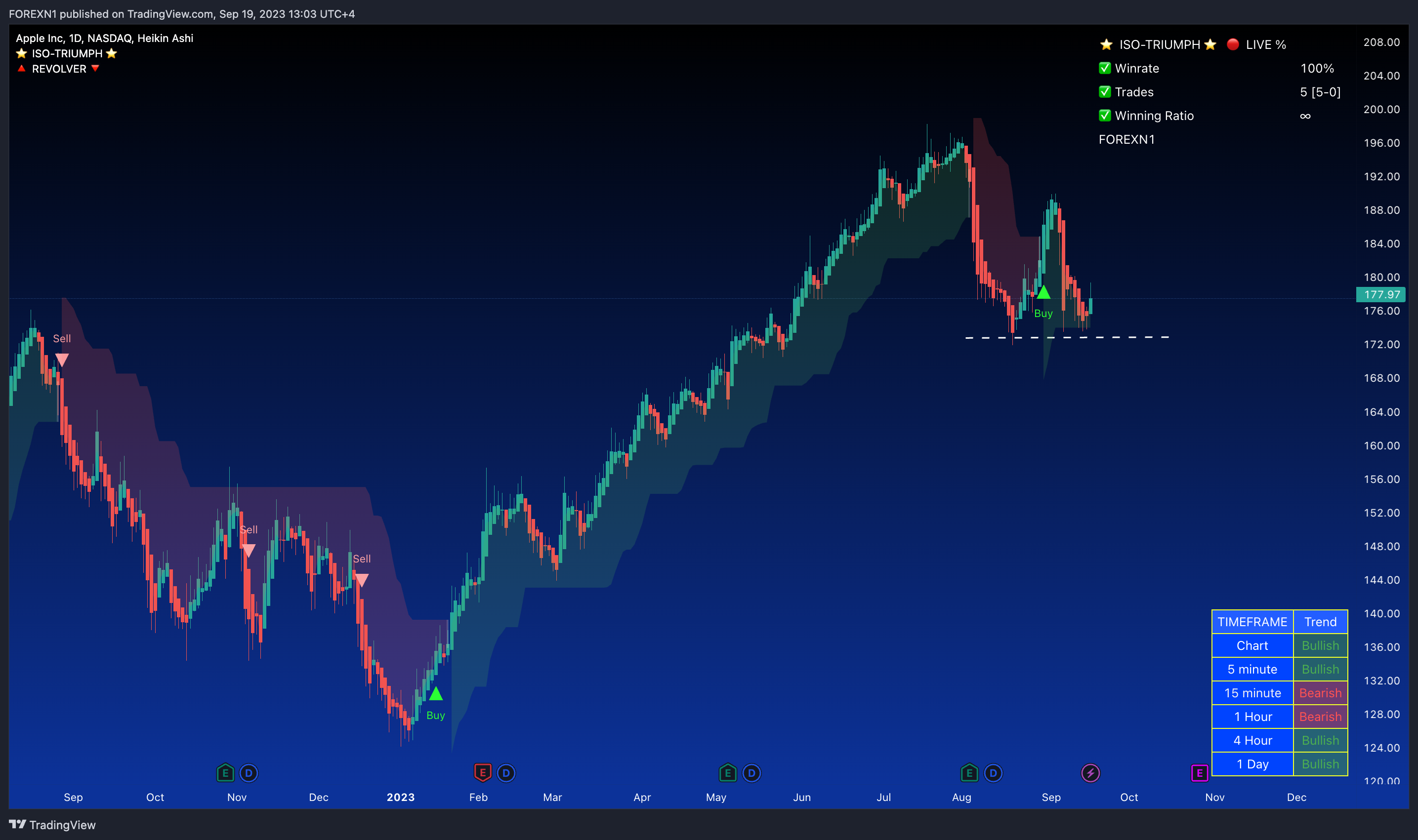 NASDAQ:AAPL Chart Image by FOREXN1