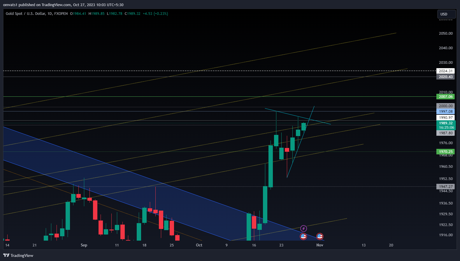 FXOPEN:XAUUSD Chart Image by omvats1