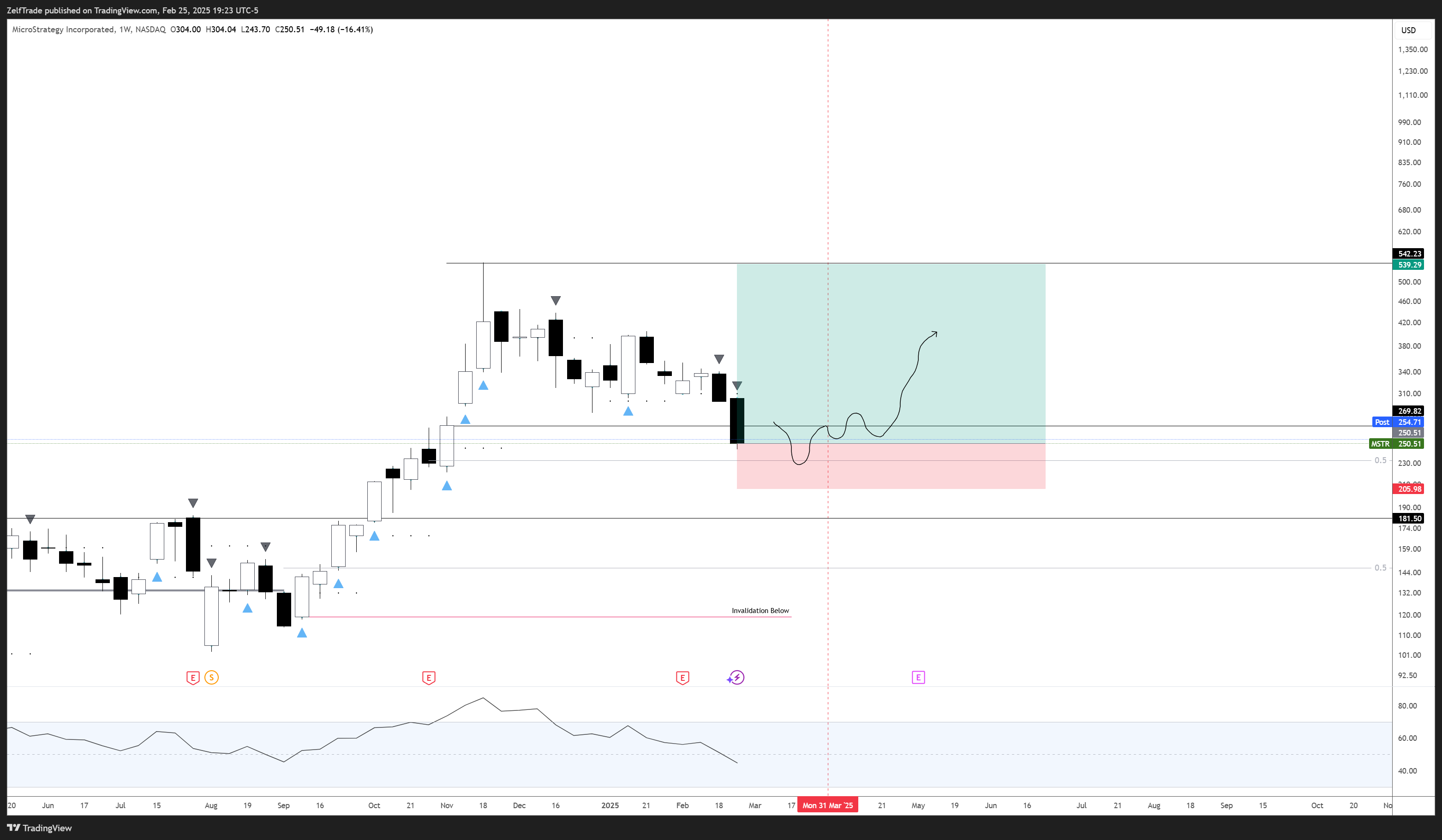 BATS:MSTR Chart Image by ZelfTrade