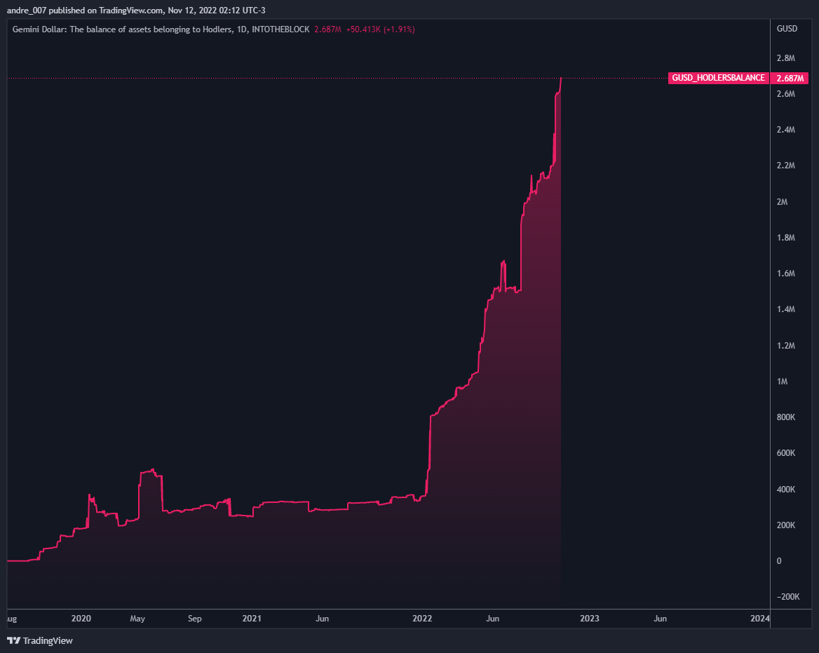 INTOTHEBLOCK:GUSD_HODLERSBALANCE Chart Image by andre_007