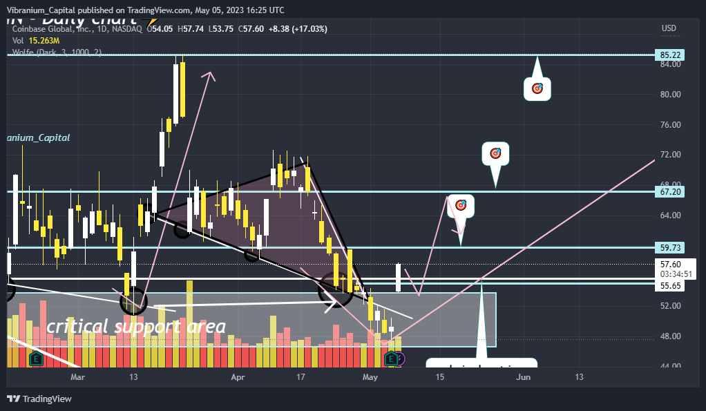 NASDAQ:COIN Chart Image by Aura_Trades