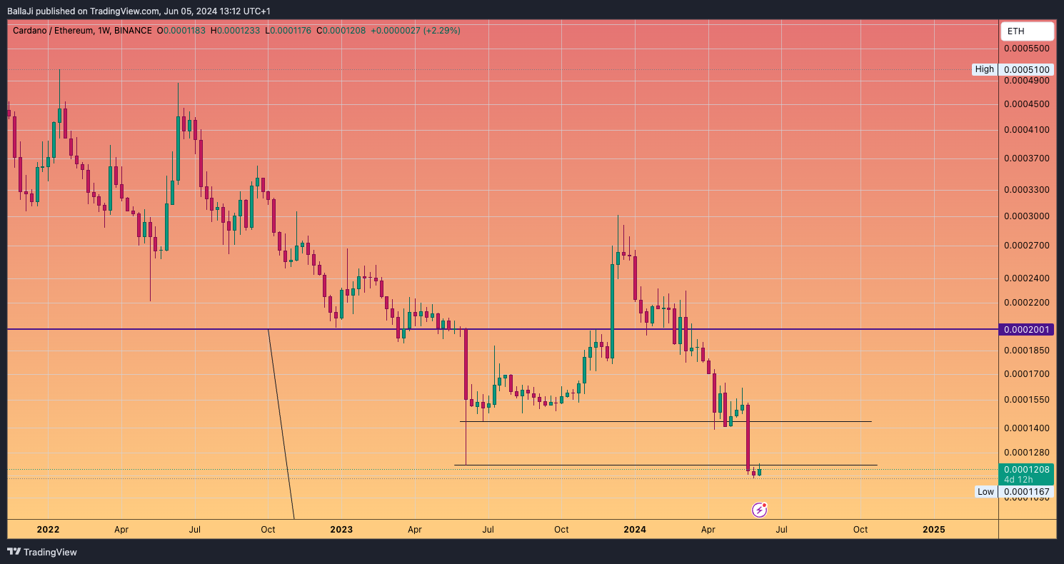 BINANCE:ADAETH Chart Image by BallaJi