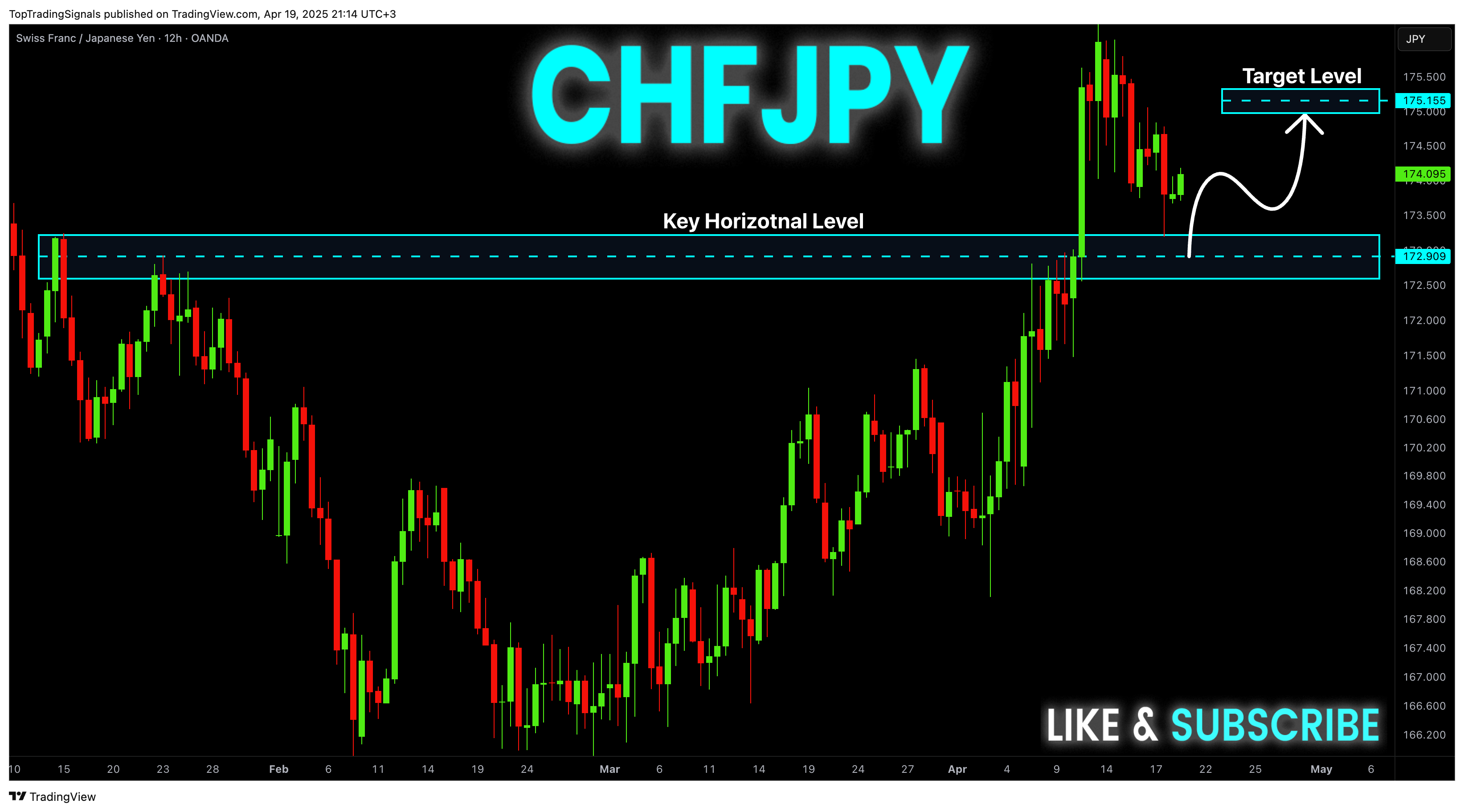 OANDA:CHFJPY Chart Image by TopTradingSignals