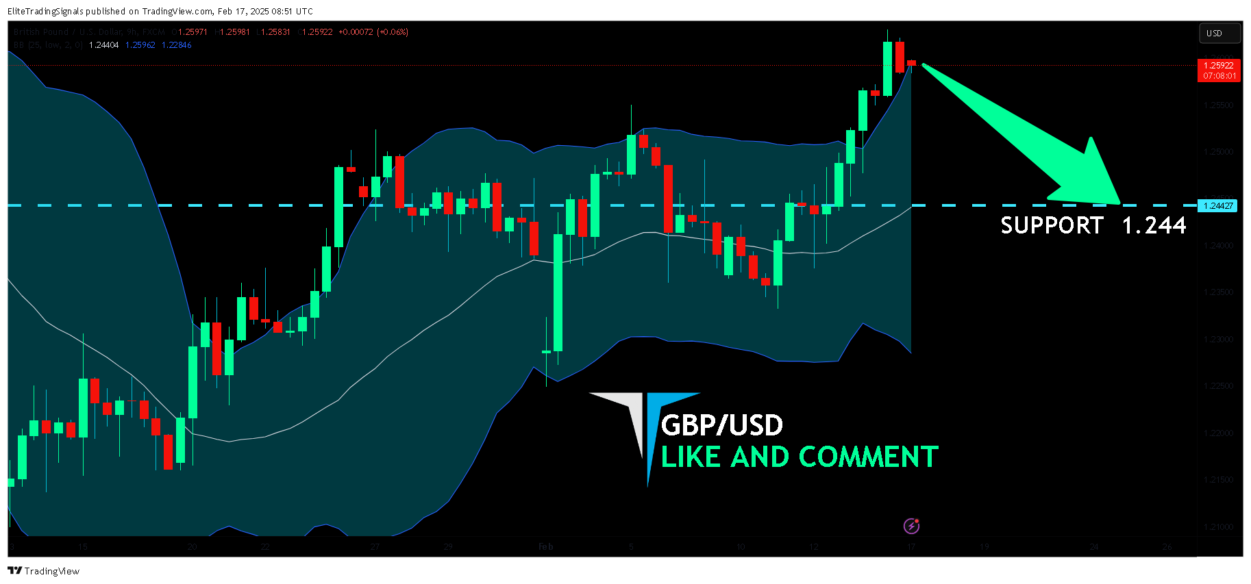 FX:GBPUSD Chart Image by EliteTradingSignals