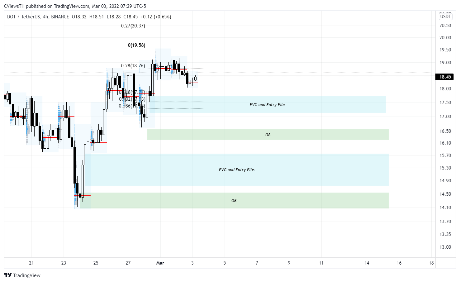 BINANCE:DOTUSDT Chart Image by BahtMover