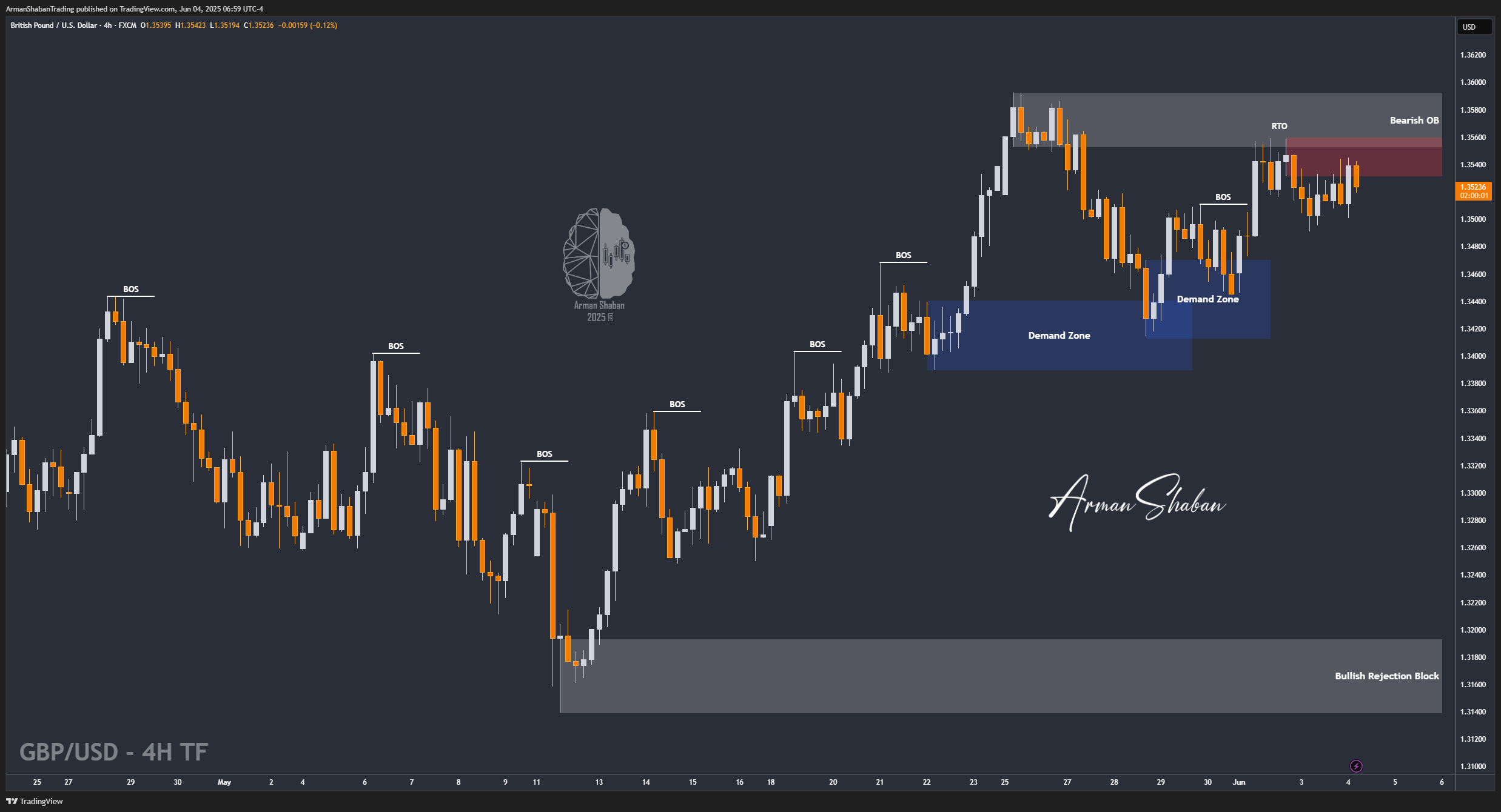 FX:GBPUSD Chart Image by ArmanShabanTrading