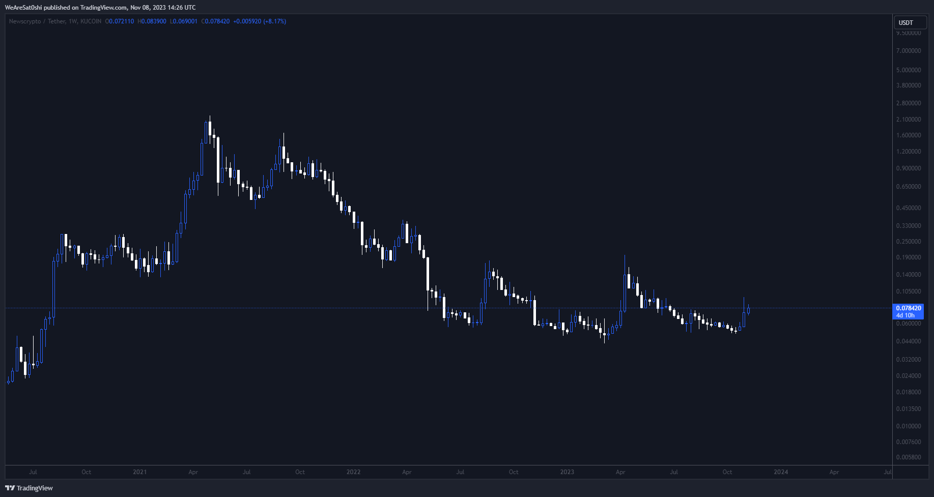 KUCOIN:NWCUSDT Chart Image by WeAreSat0shi