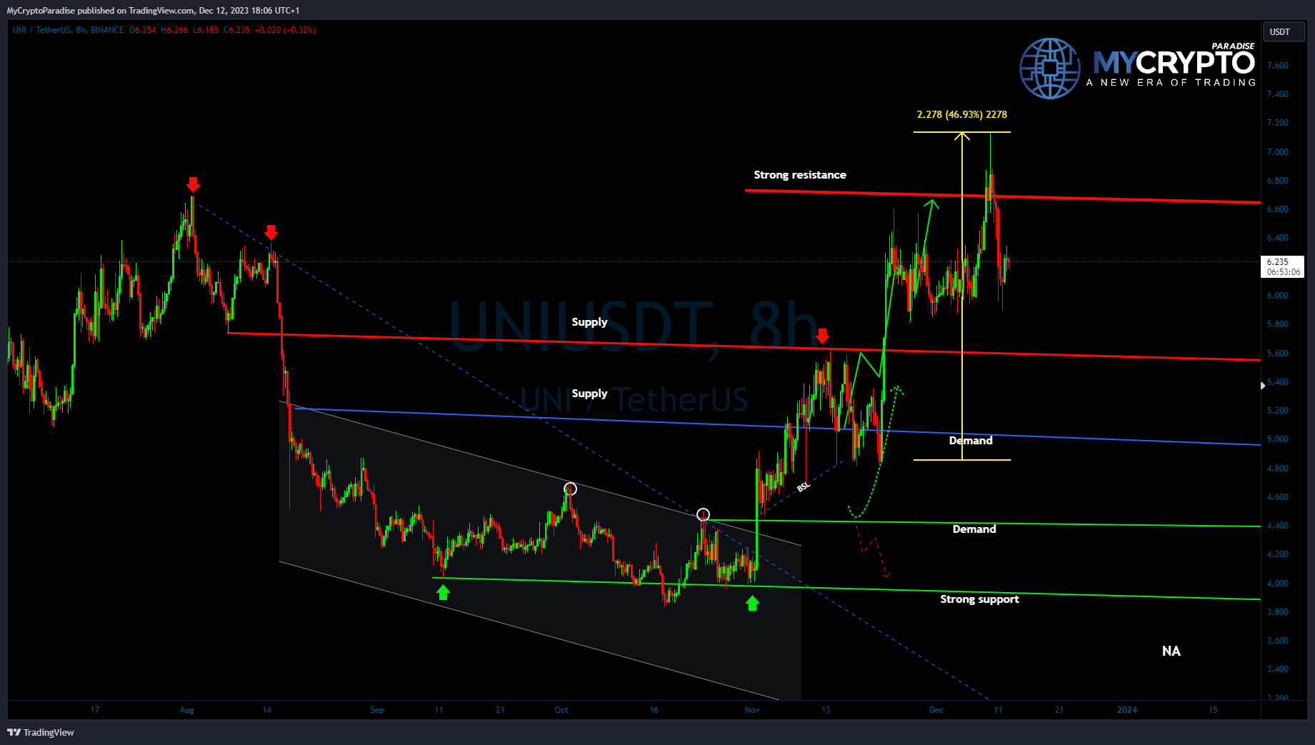 BINANCE:UNIUSDT Chart Image by MyCryptoParadise