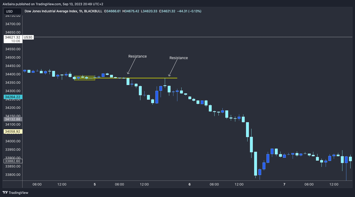 BLACKBULL:US30 Chart Image by AleSaira