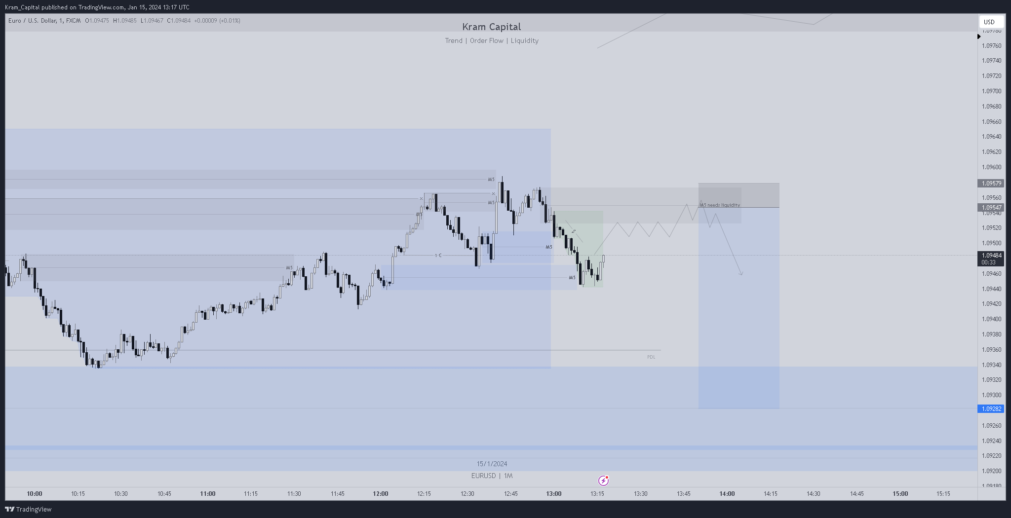 FX:EURUSD Chart Image by Kram_Capital