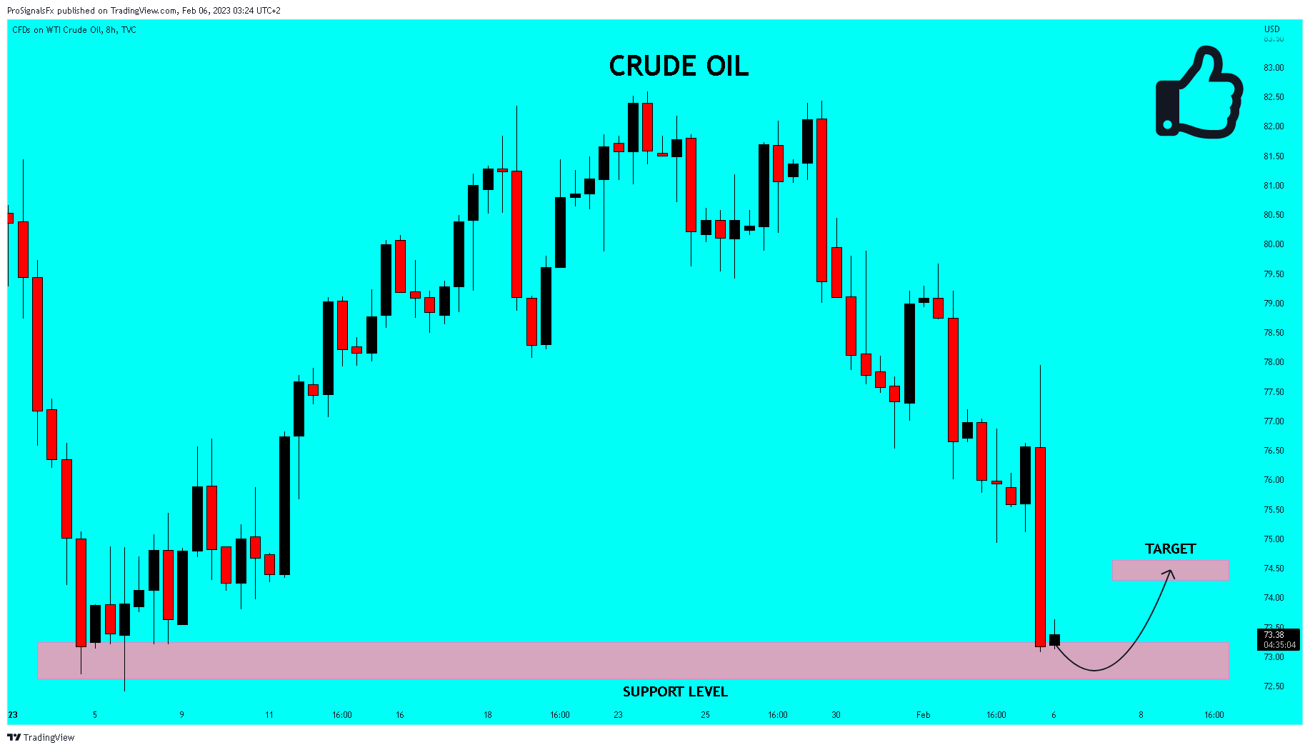 TVC:USOIL Chart Image by ProSignalsFx