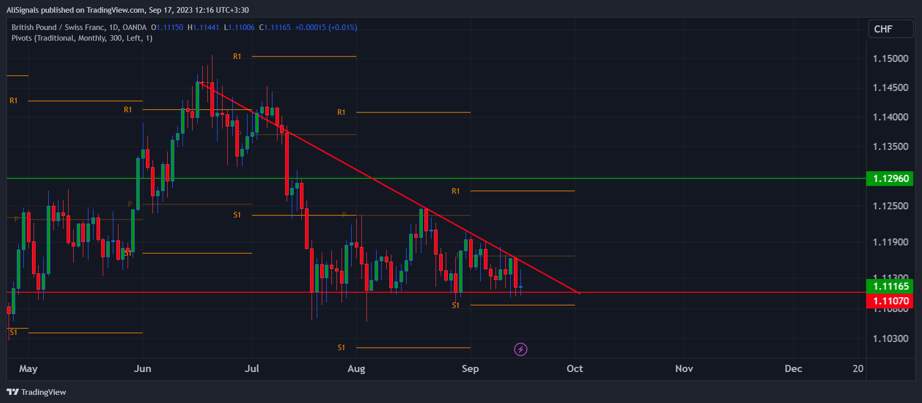OANDA:GBPCHF Chart Image by AliSignals