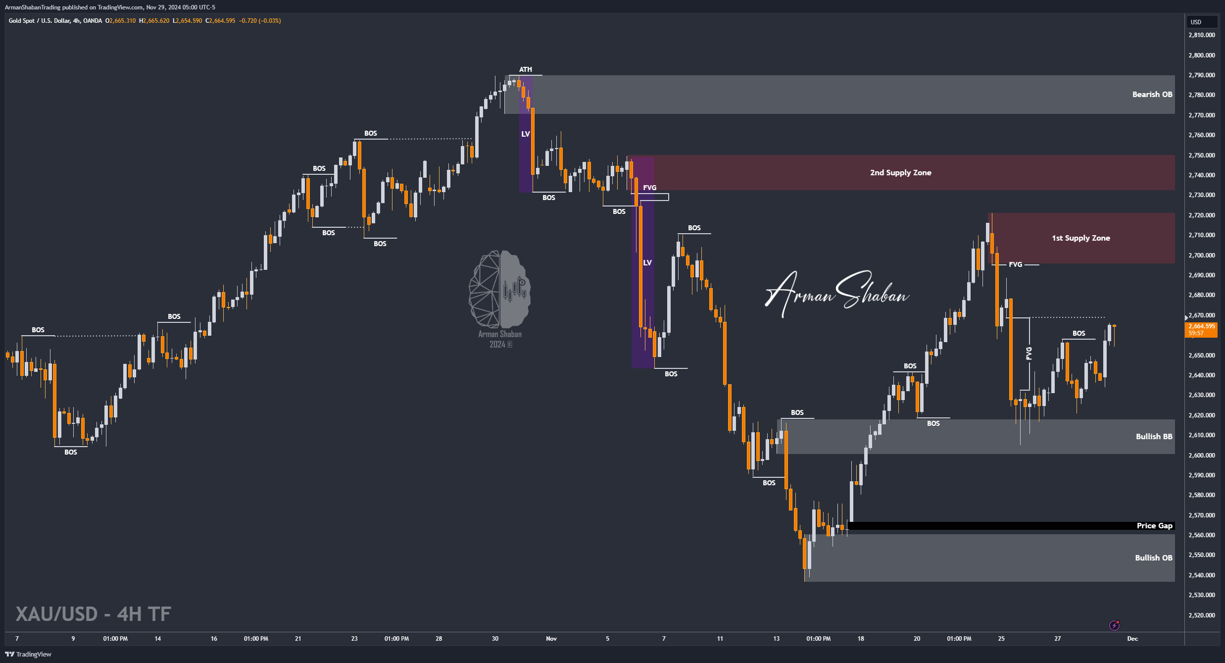 OANDA:XAUUSD Chart Image by ArmanShabanTrading