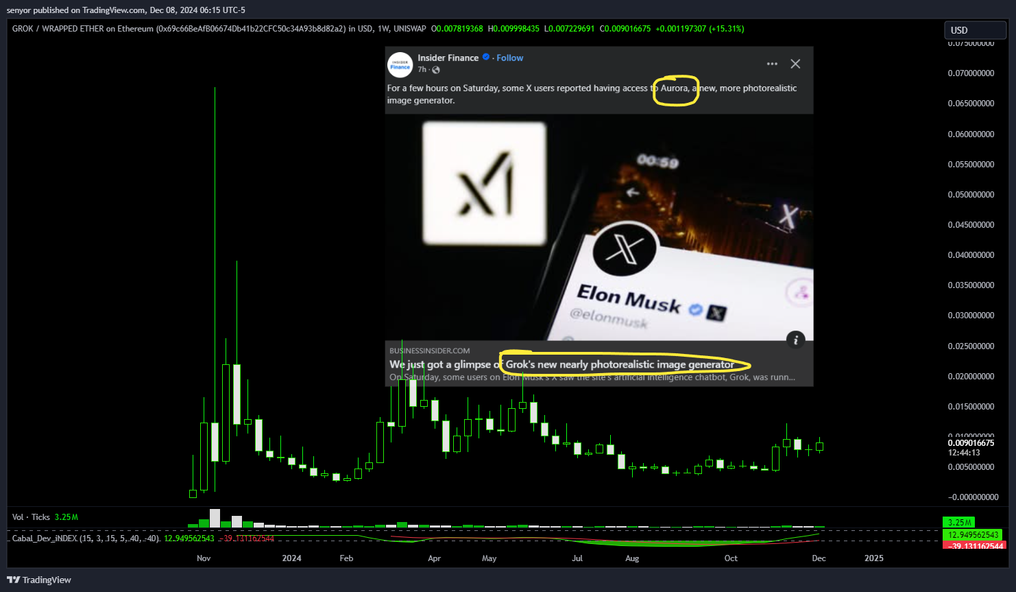 UNISWAP:GROKWETH_69C66B.USD Chart Image by senyor