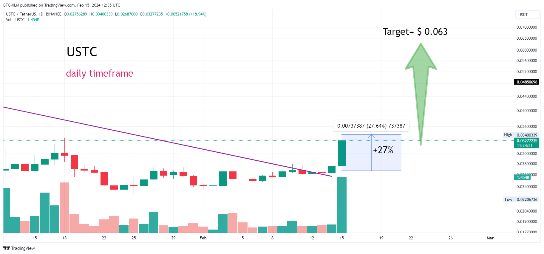BINANCE:USTCUSDT Chart Image by BTC-XLM