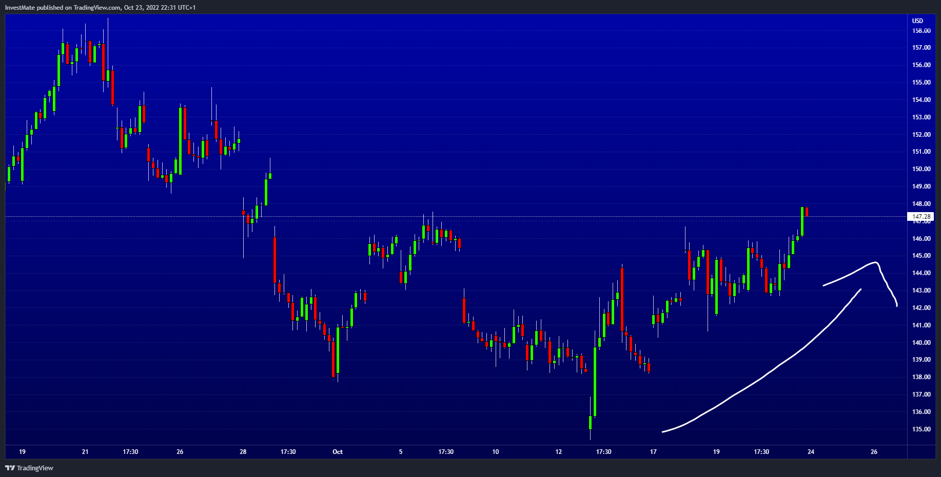 NASDAQ:AAPL Chart Image by InvestMate