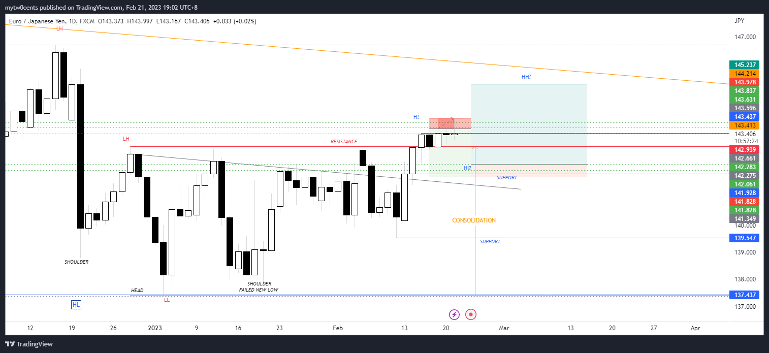 FX:EURJPY Chart Image by mytw0cents