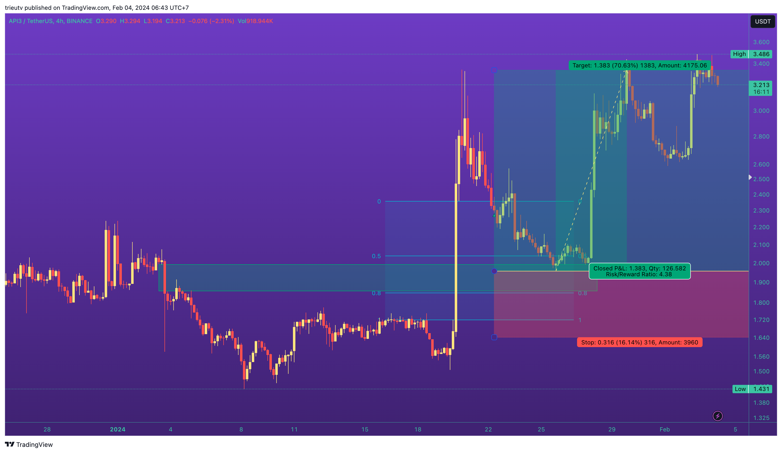 BINANCE:API3USDT Chart Image by trieutv
