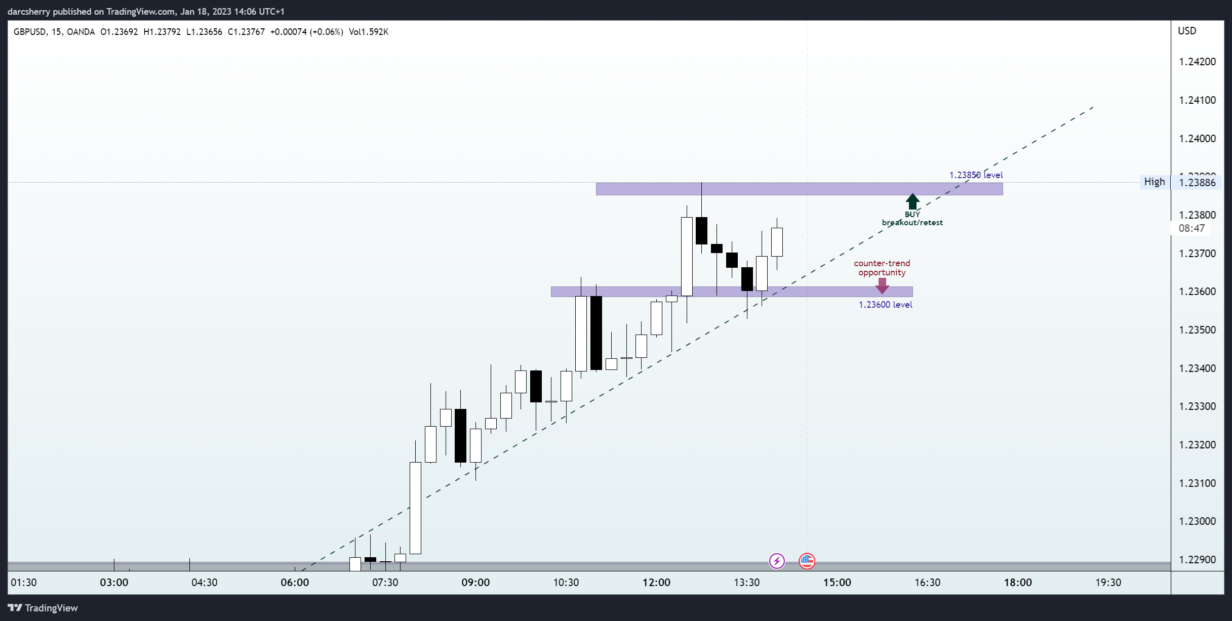 OANDA:GBPUSD Chart Image by darcsherry