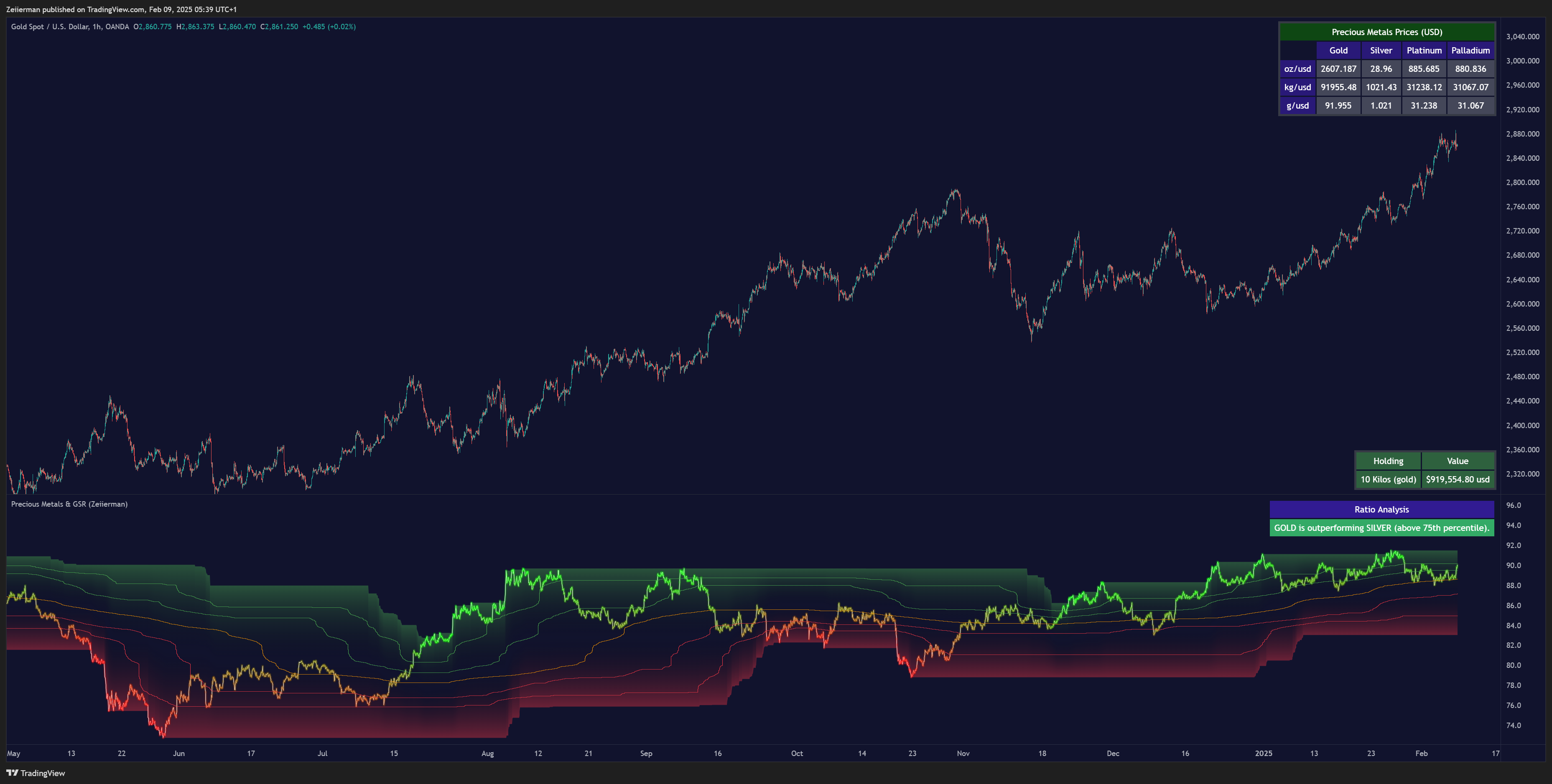 OANDA:XAUUSD Chart Image by Zeiierman