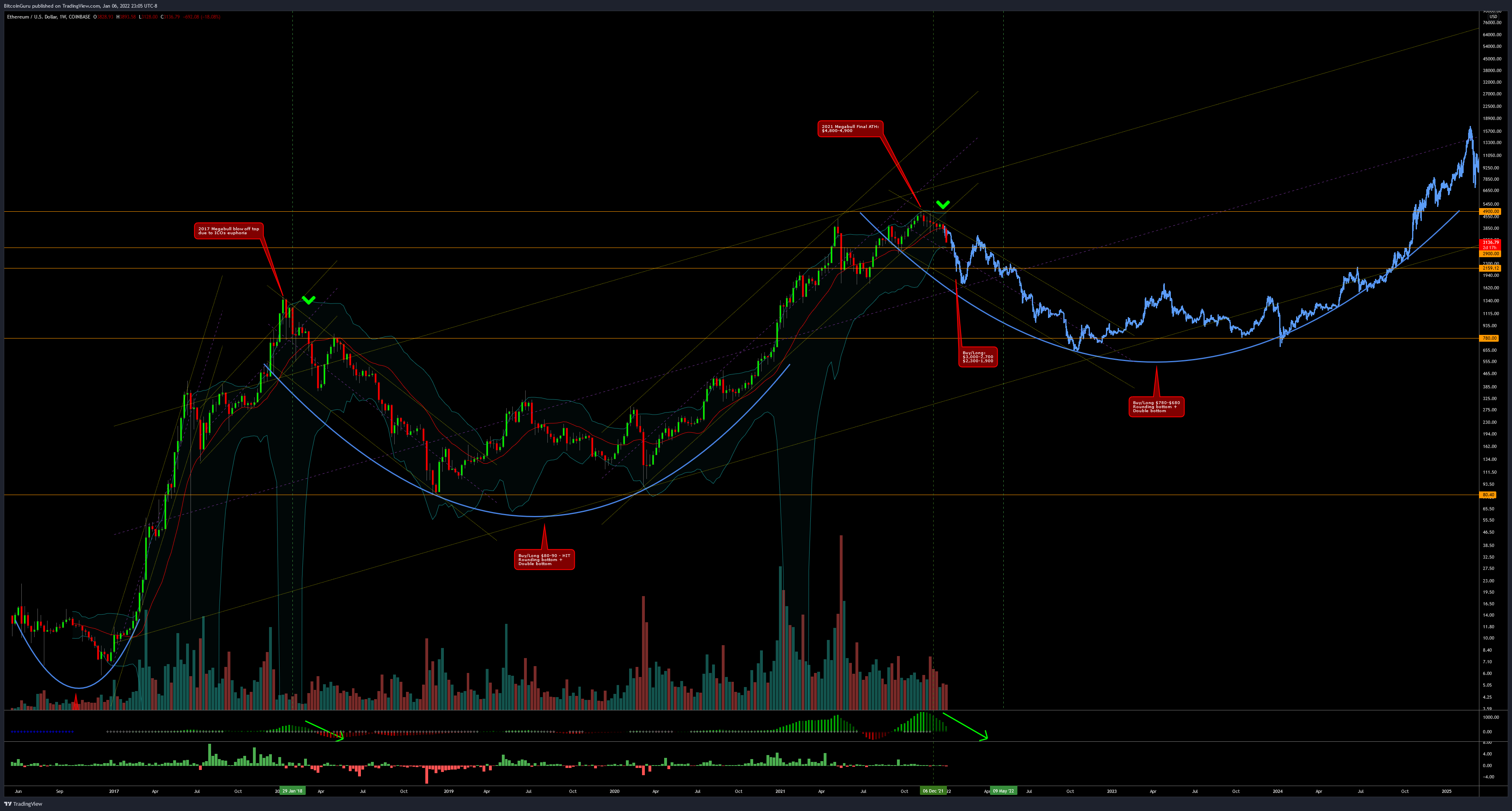 COINBASE:ETHUSD Chart Image by BitcoinGuru
