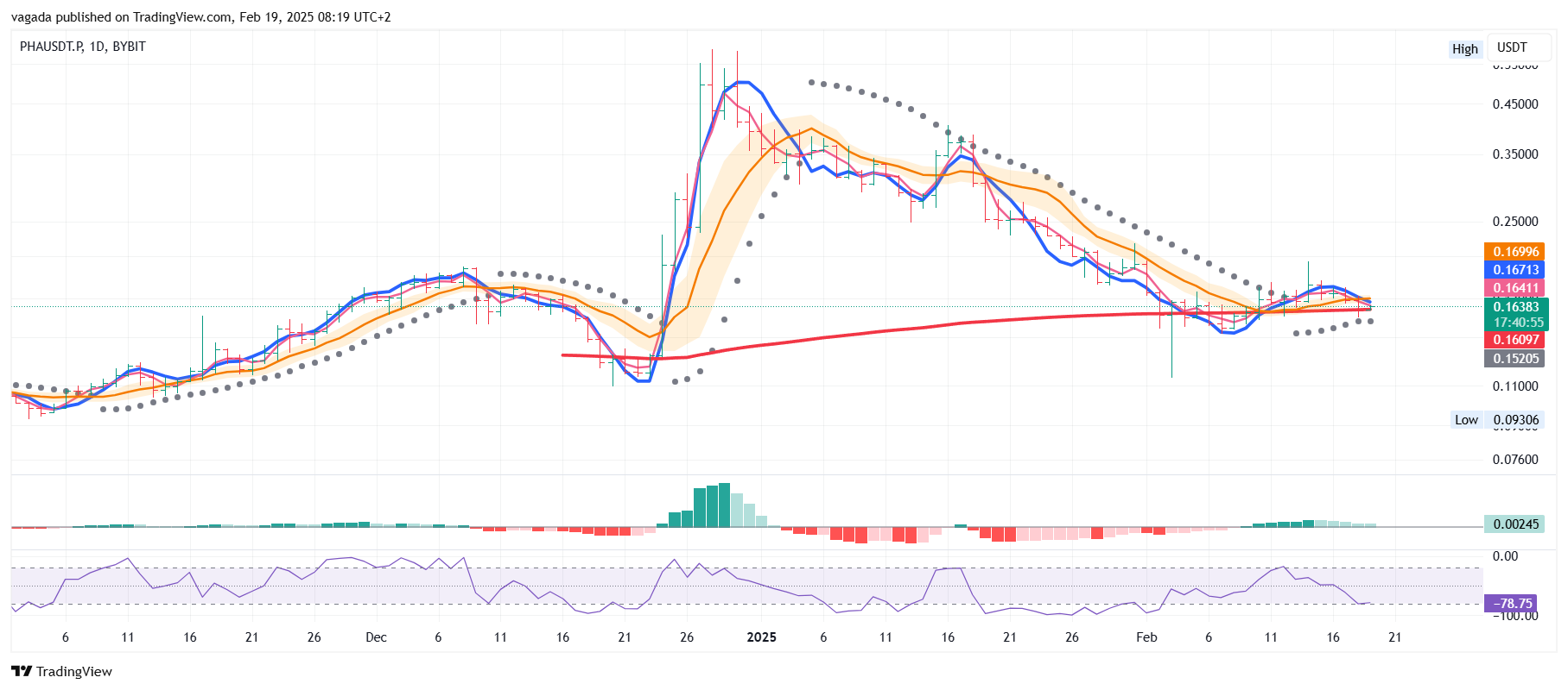 BYBIT:PHAUSDT.P Chart Image by vagada