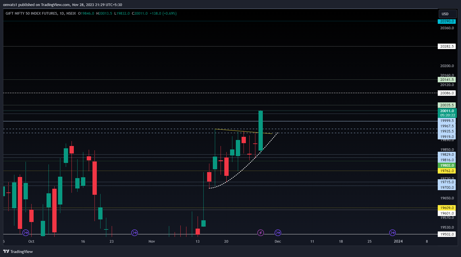 NSEIX:NIFTY1! Chart Image by omvats1