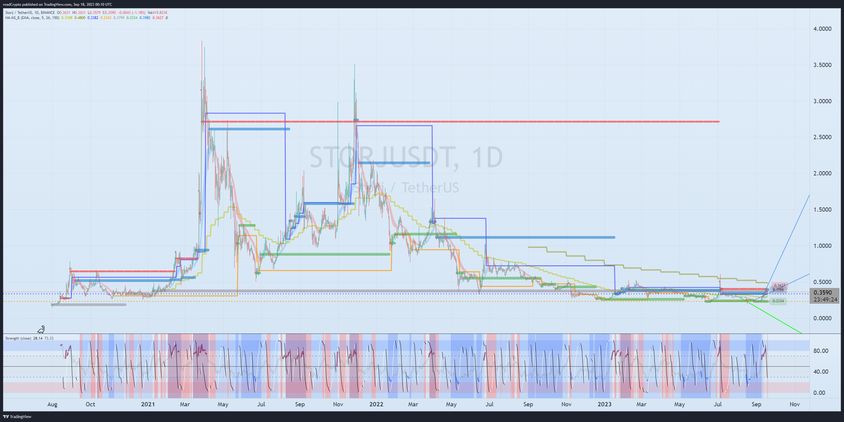 BINANCE:STORJUSDT Chart Image by readCrypto