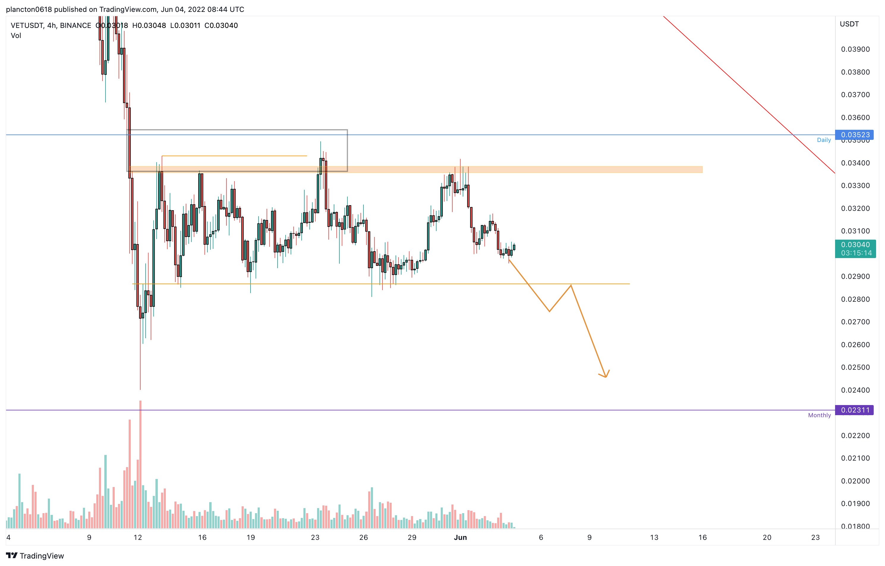 BINANCE:VETUSDT Chart Image by InkyGrip