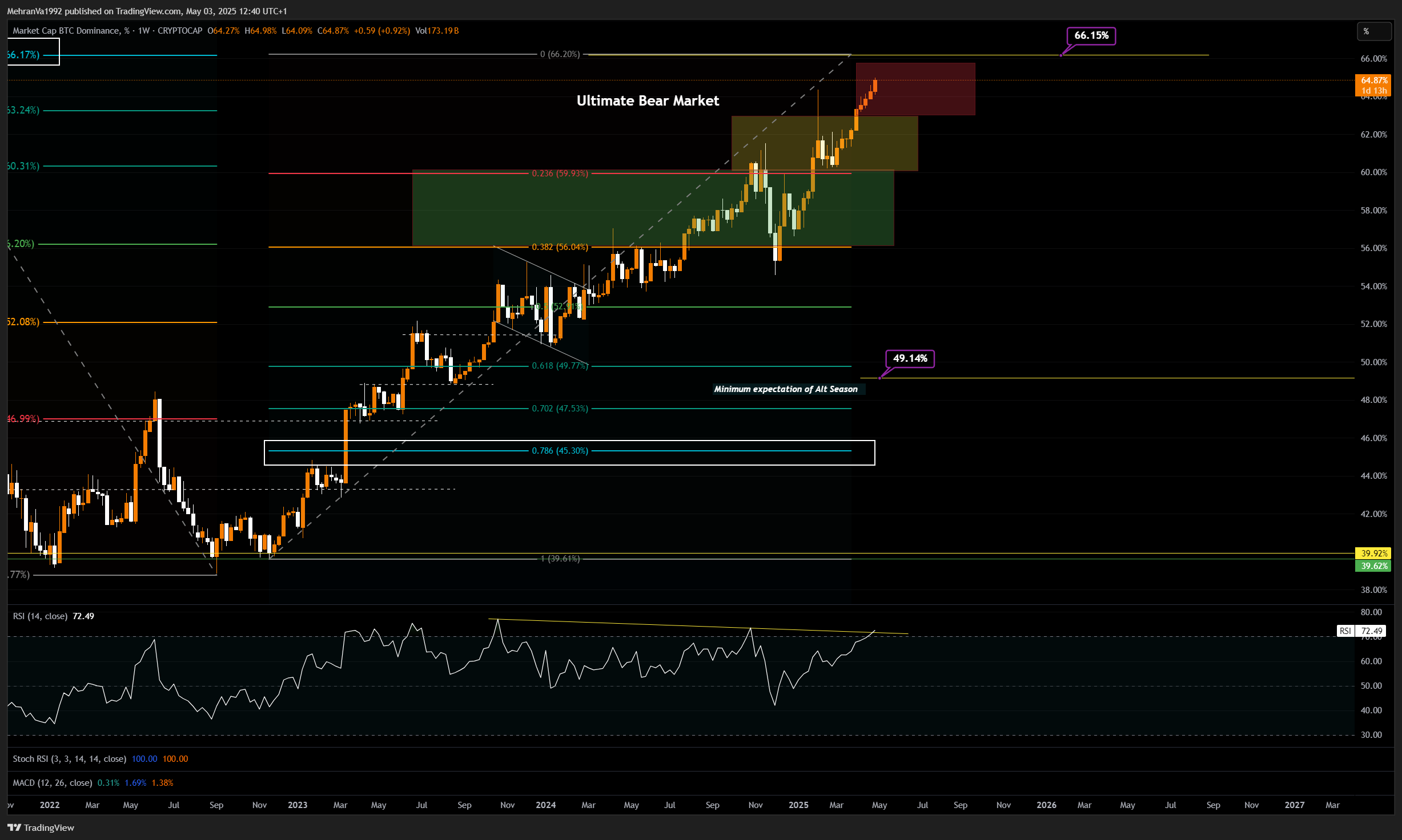 CRYPTOCAP:BTC.D Chart Image by MehranVa1992