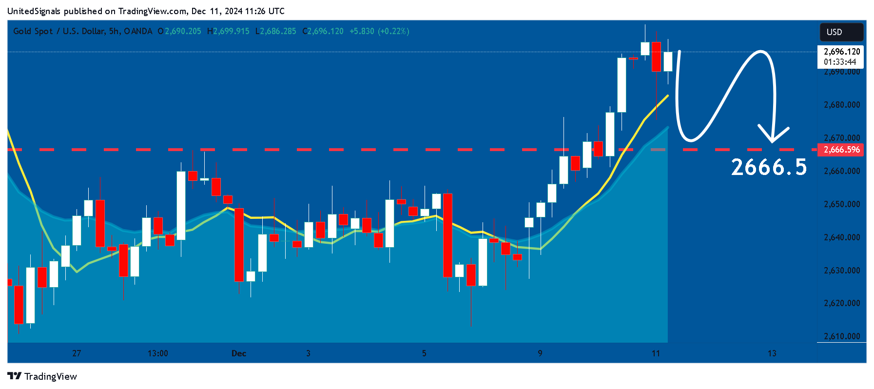 OANDA:XAUUSD Chart Image by UnitedSignals