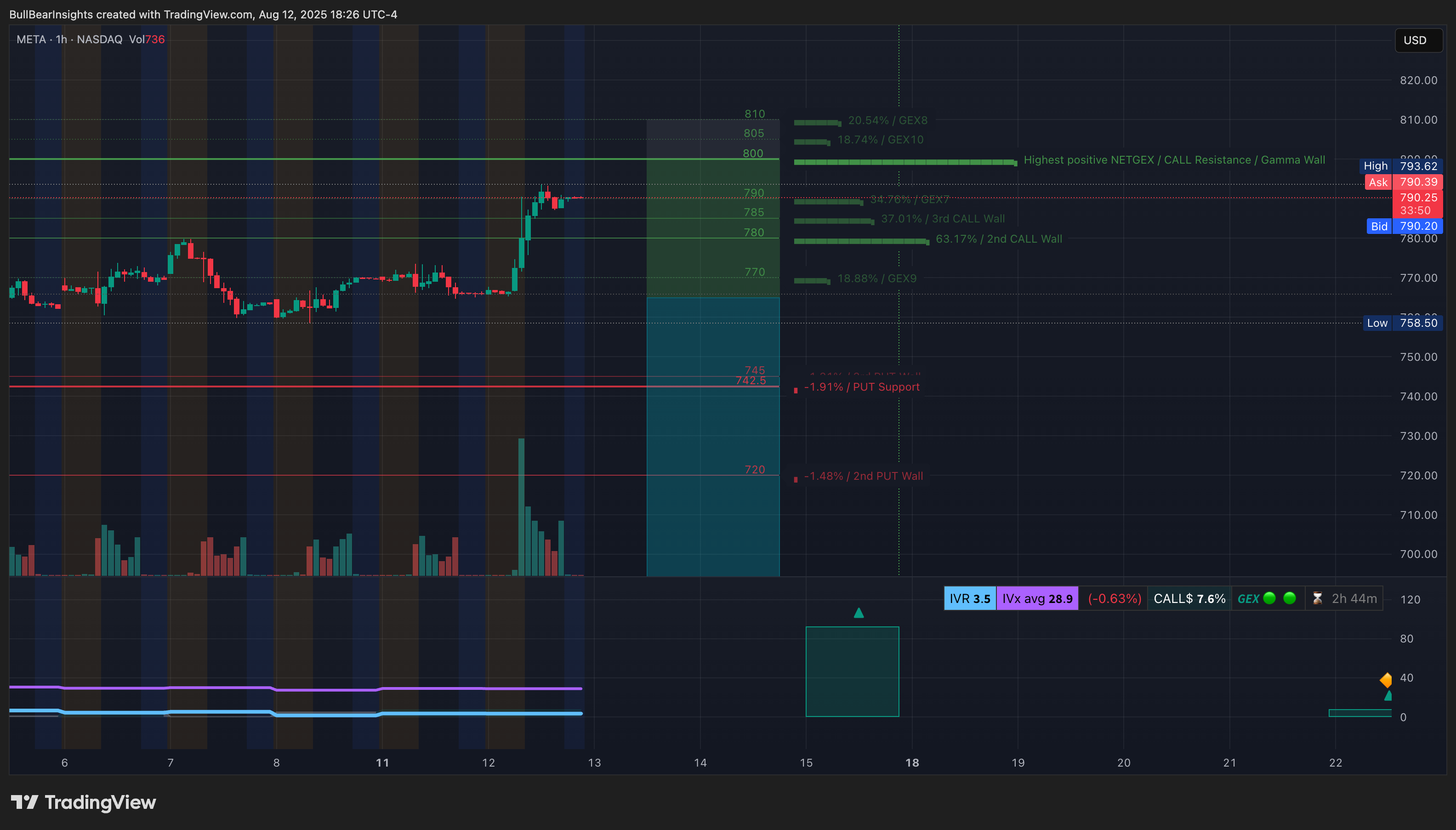 BATS:META Chart Image by BullBearInsights