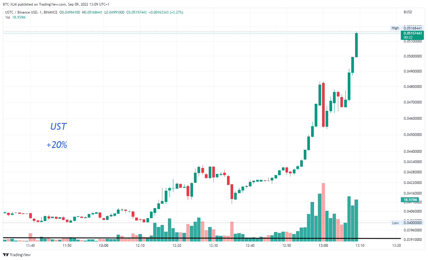 BINANCE:USTCBUSD Chart Image by BTC-XLM